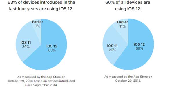 苹果iOS 12安装率提升至60%，甩安卓几条街